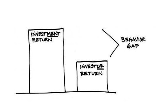 Behavior Gap – Investment Return vs Investor Return – why investor behavior often reduces actual returns