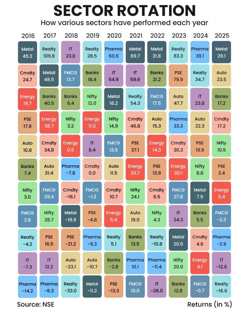 Sector Rotation – how various sectors have performed each year (2016–2025), NSE