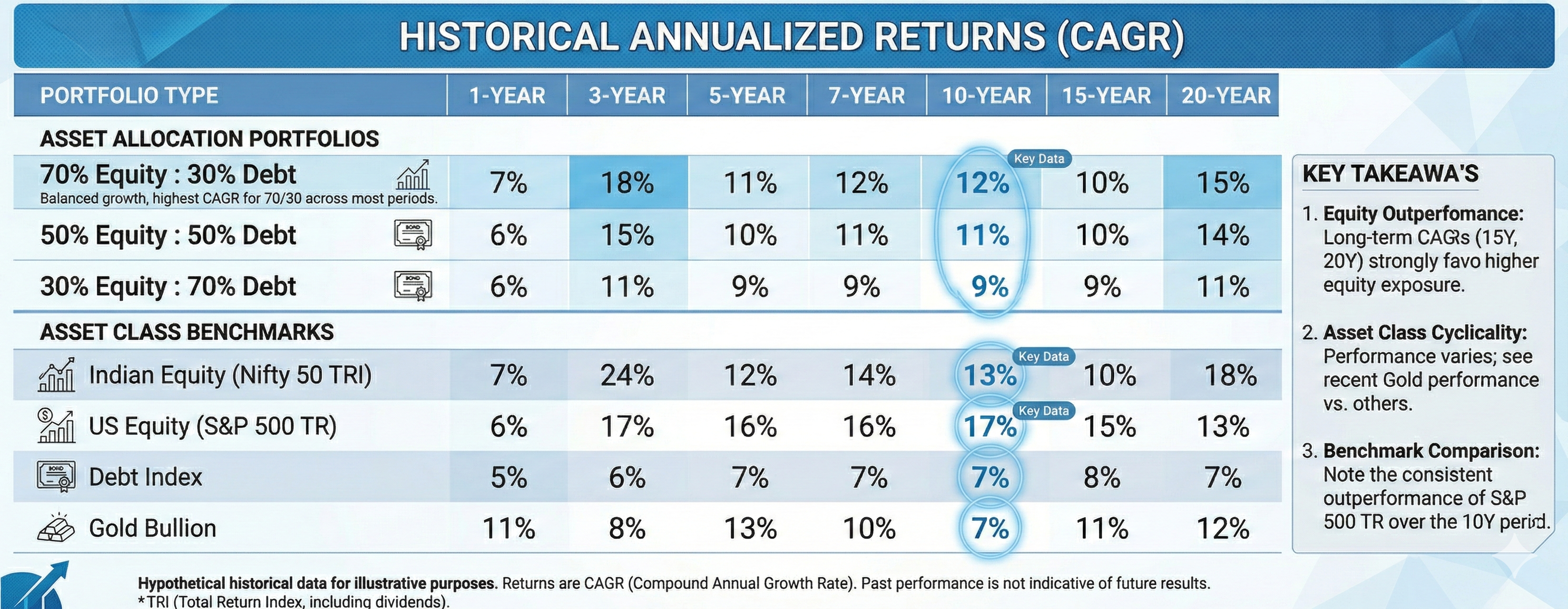 Historical annualized returns (CAGR) – asset allocation portfolios and benchmarks across 1Y to 20Y horizons