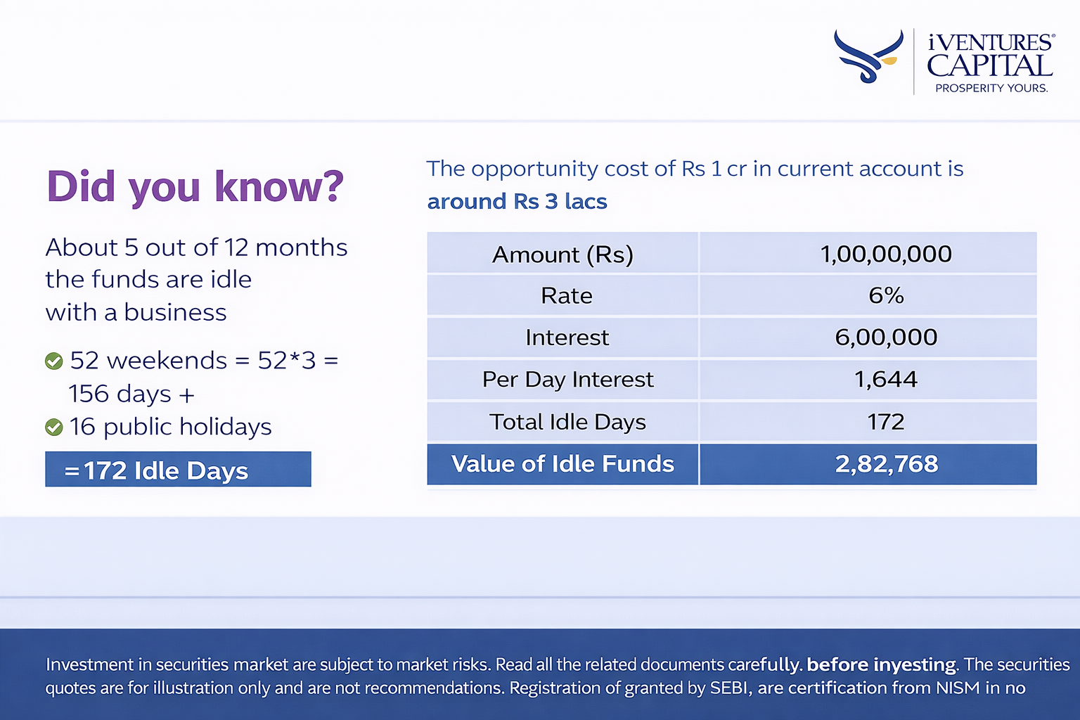 172 idle days per year – opportunity cost of Rs 1 crore in current account is around Rs 3 lakhs