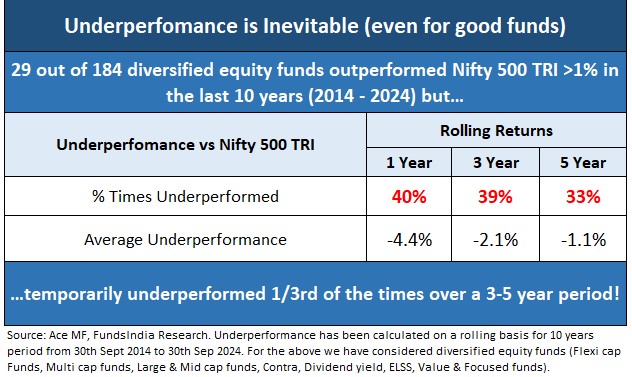 Underperformance is inevitable – diversified equity funds temporarily underperform Nifty 500 TRI up to 40% of the time over 1–5 year rolling periods