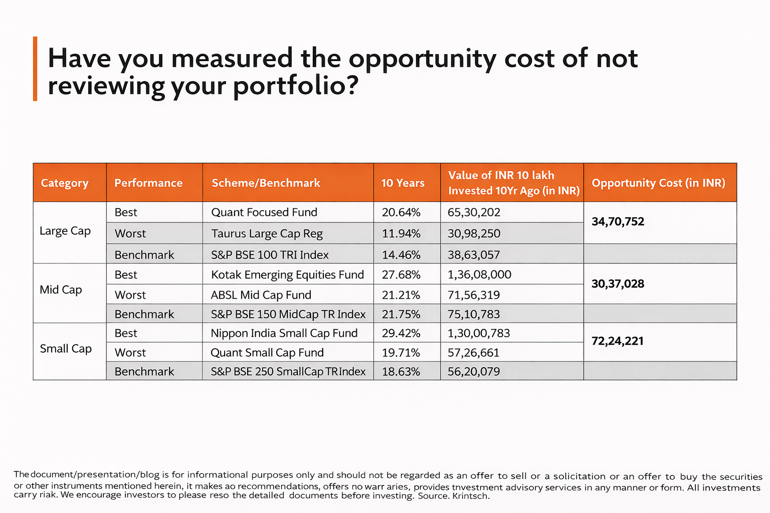 Opportunity cost of not reviewing your portfolio – Large Cap, Mid Cap, Small Cap best vs worst fund performance over 10 years on INR 10 lakh
