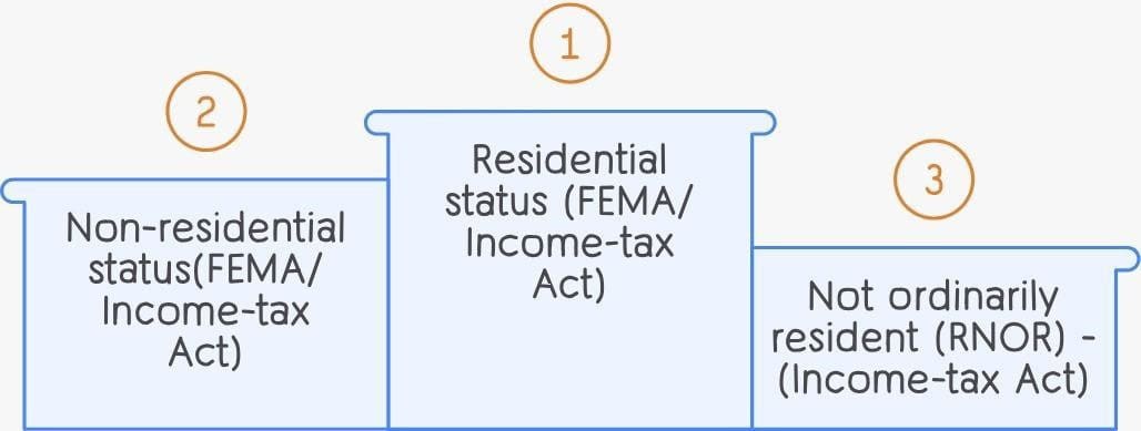 Residential status under FEMA and Income-tax Act – Resident, Non-resident, and RNOR
