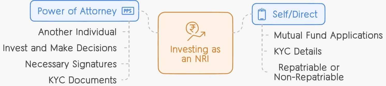 Investing as an NRI – Power of Attorney vs Self/Direct investment, KYC and repatriation