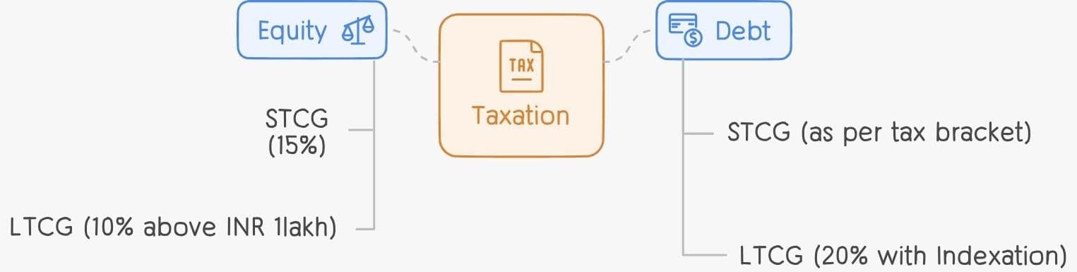 Taxation of equity and debt – STCG and LTCG treatment for equity and debt investments
