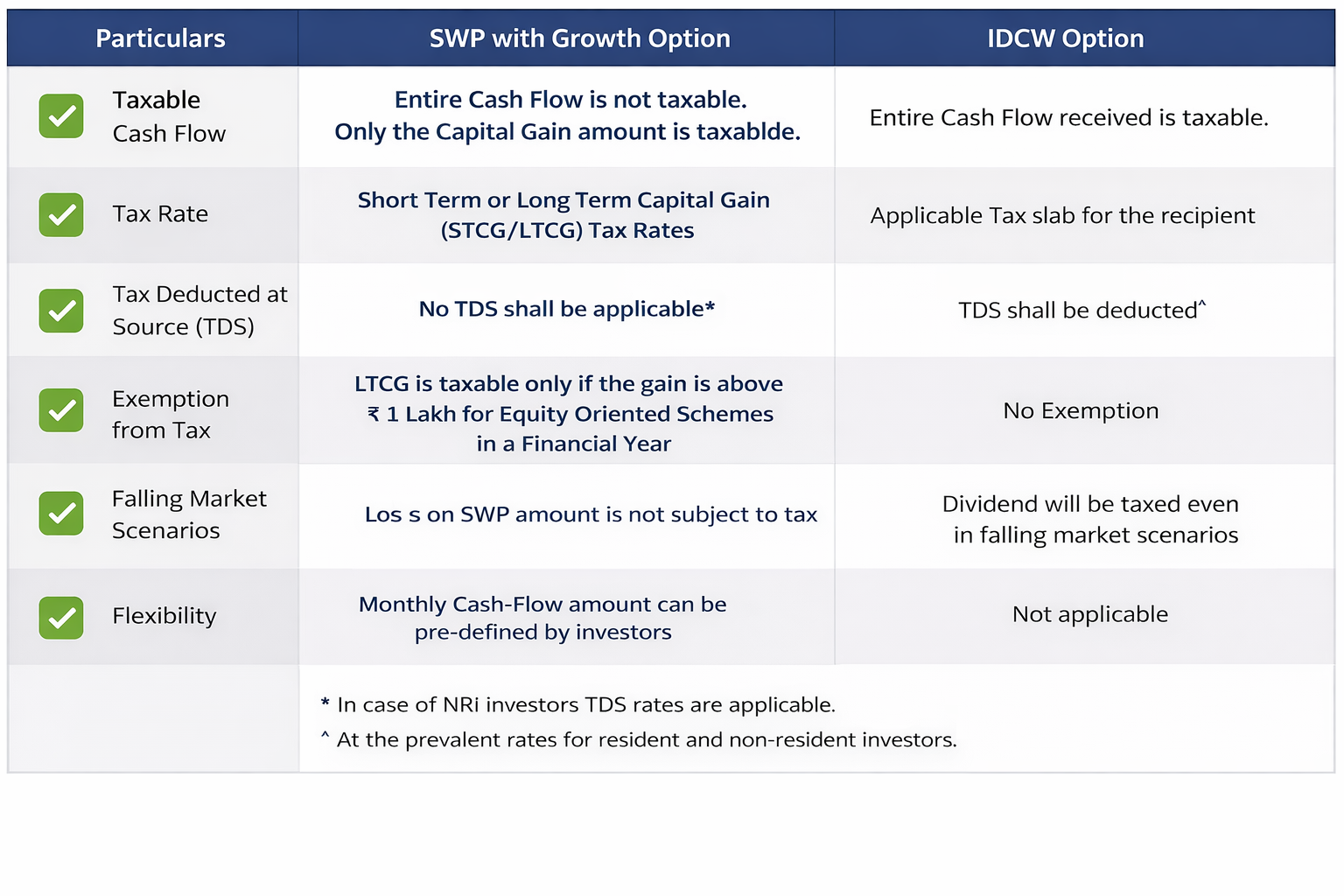 Turn Your Wealth Into Passive Income – 10-12% Expected Return, Anytime Liquidity, Diversified Portfolio, Monthly Income Payout, STCG & LTCG Tax Benefits