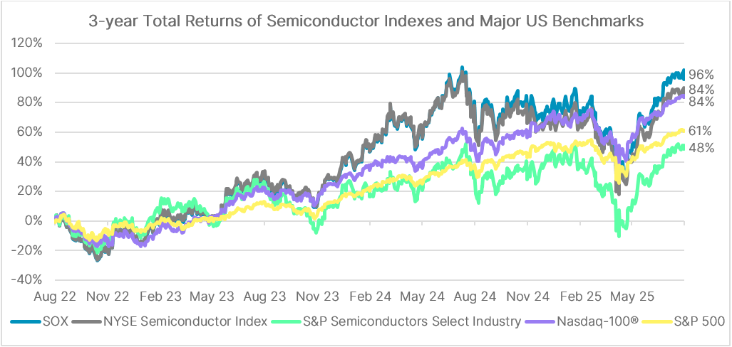 3-year Total Returns of Semiconductor Indexes (SOX, NYSE Semiconductor, S&P Semiconductors Select Industry) and Major US Benchmarks (Nasdaq-100, S&P 500)